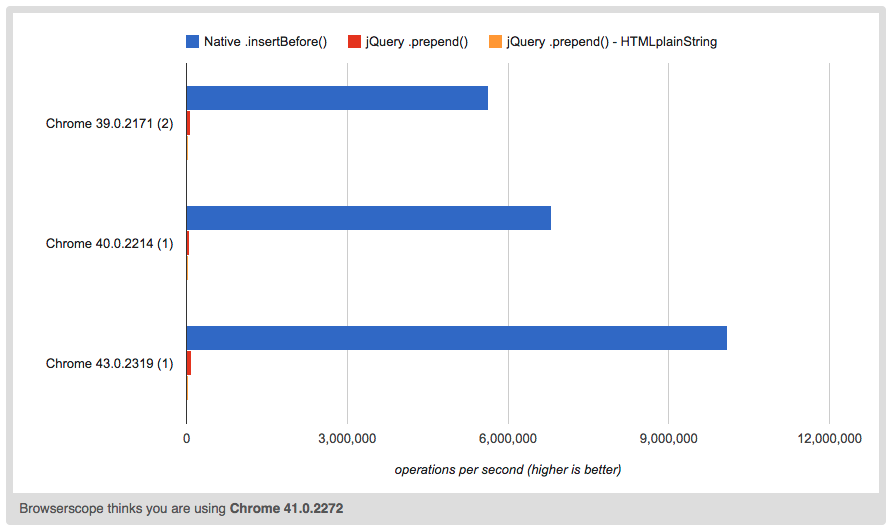 A screenshot of JSPerf bar graph.